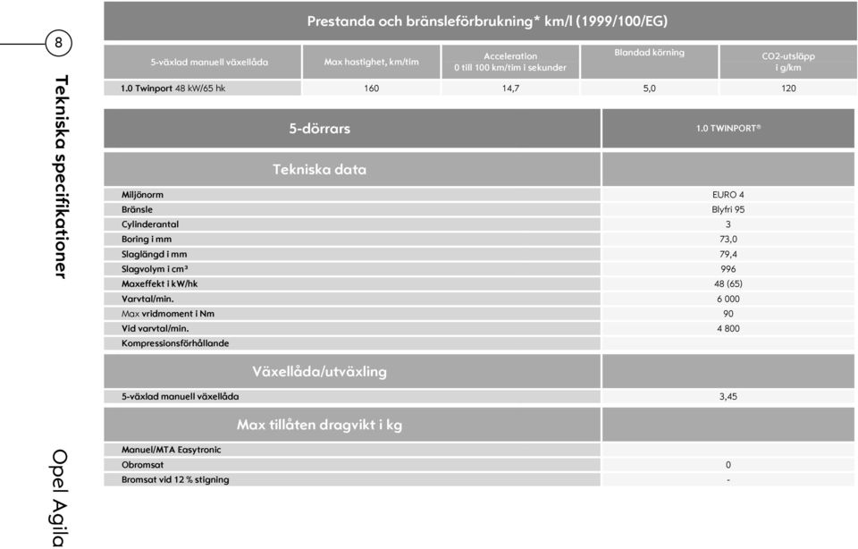 0 TWINPORT Tekniska data Miljönorm EURO 4 Bränsle Blyfri 95 Cylinderantal 3 Boring i mm 73,0 Slaglängd i mm 79,4 Slagvolym i cm³ 996 Maxeffekt i kw/hk 48 (65)