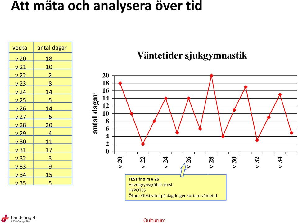 8 14 5 14 6 20 4 11 17 3 9 15 5 20 18 16 14 12 10 8 6 4 2 0 Väntetider sjukgymnastik vecka