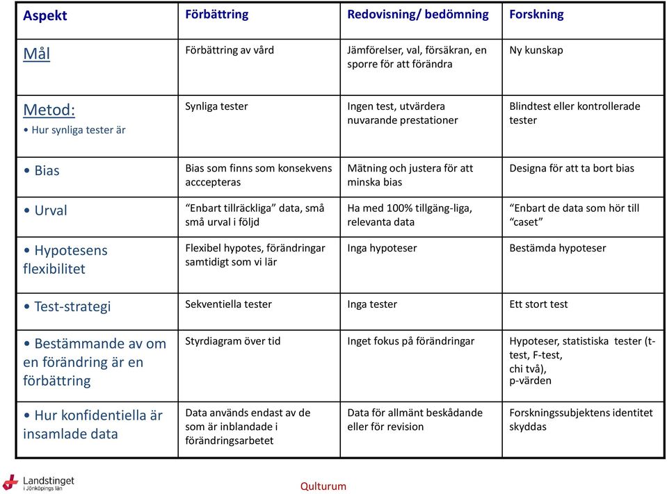 tillräckliga data, små små urval i följd Ha med 100% tillgäng-liga, relevanta data Enbart de data som hör till caset Hypotesens flexibilitet Flexibel hypotes, förändringar samtidigt som vi lär Inga