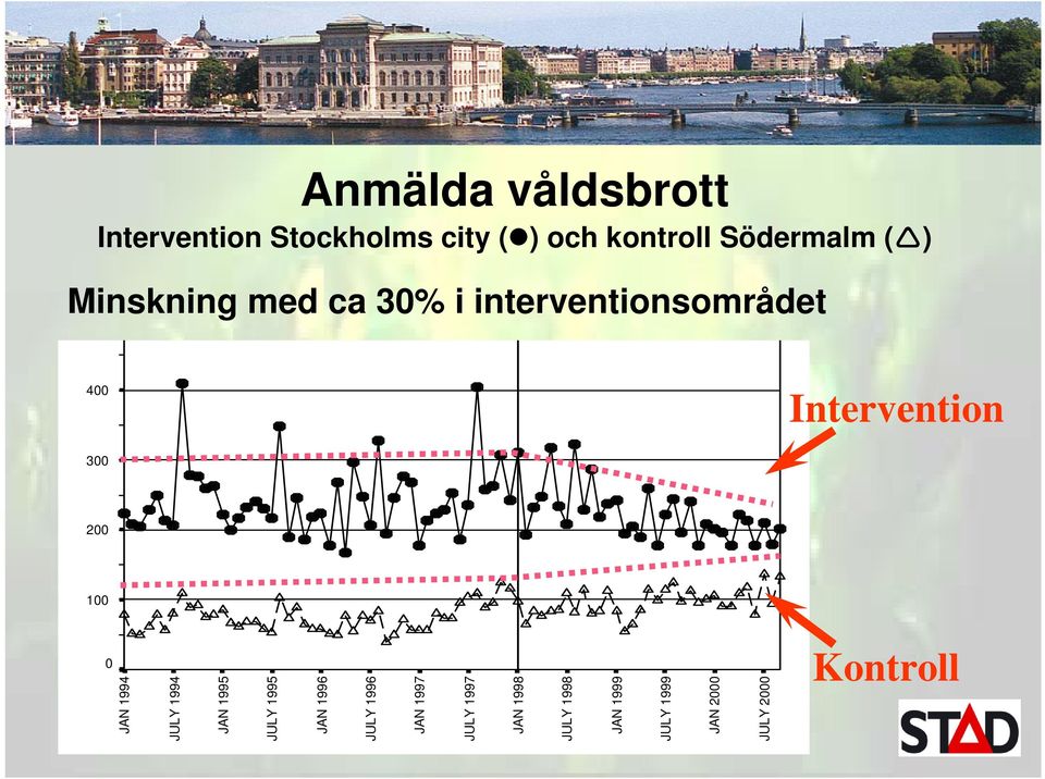 Intervention 300 200 100 0 Kontroll JAN 1994 JULY 1994 JAN 1995 JULY 1995