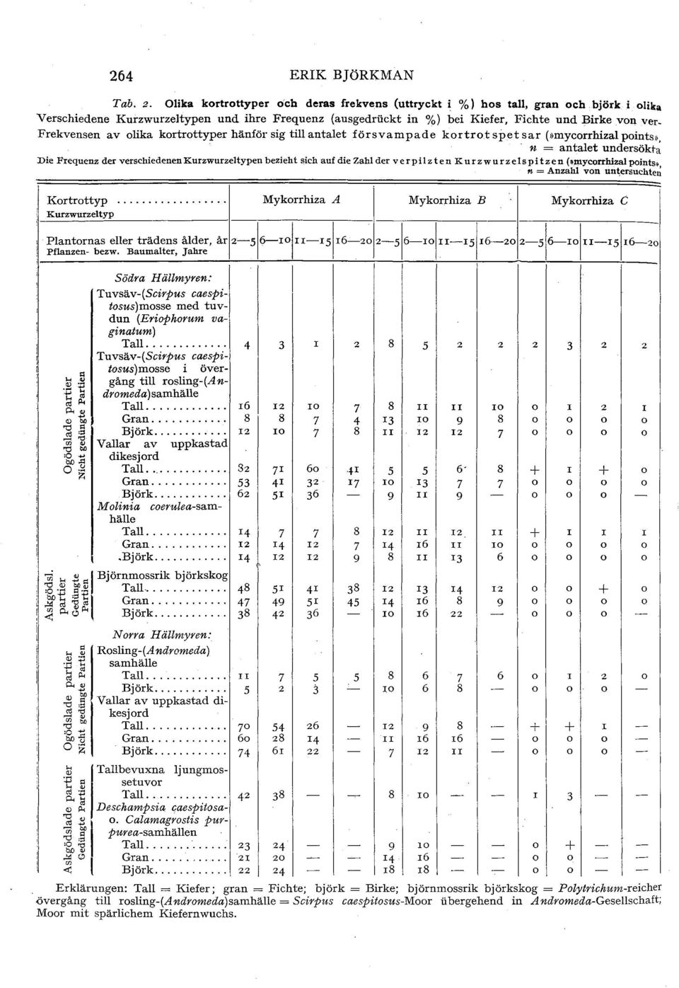 lika krtrttyper hänför sig till antalet försvampade krtrt spe t sar (>>mycrrhizal pints1>, n = antalet undersökta Die Frequenz der verschiedenen Kurzwurzeltypen bezieht sich auf die Zahl der ve r pil