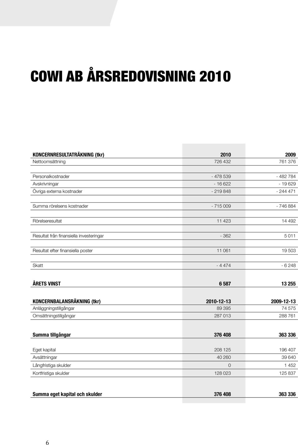 11 061 19 503 Skatt - 4 474-6 248 Årets vinst 6 587 13 255 KONCERNBALANSRÄKNING (tkr) 2010-12-13 2009-12-13 Anläggningstillgångar 89 395 74 575 Omsättningstillgångar 287 013 288 761 Summa