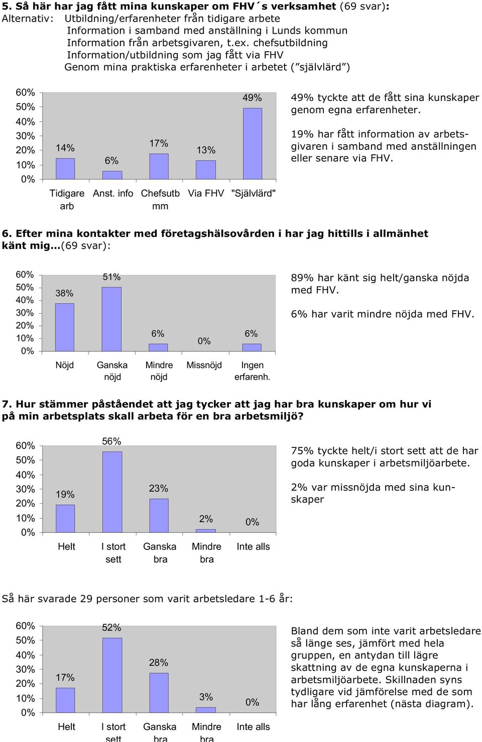 chefsutbildning Information/utbildning som jag fått via FHV Genom mina praktiska erfarenheter i arbetet ( självlärd ) 6 5 4 3 2 1 14% 6% 17% 13% 49% 49% tyckte att de fått sina kunskaper genom egna