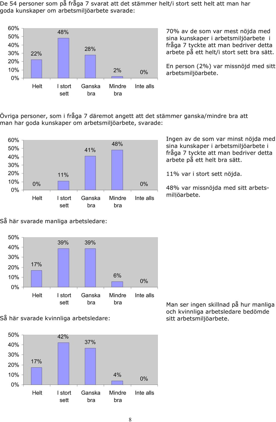 Helt I stort sett Ganska bra Mindre bra Inte alls Övriga personer, som i fråga 7 däremot angett att det stämmer ganska/mindre bra att man har goda kunskaper om arbetsmiljöarbete, svarade: 6 5 4 3 41%