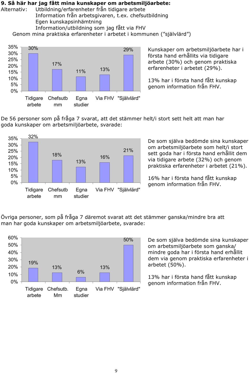 Chefsutb mm 11% 13% Egna studier 29% Via FHV "Självlärd" Kunskaper om arbetsmiljöarbete har i första hand erhållits via tidigare arbete (3) och genom praktiska erfarenheter i arbetet (29%).