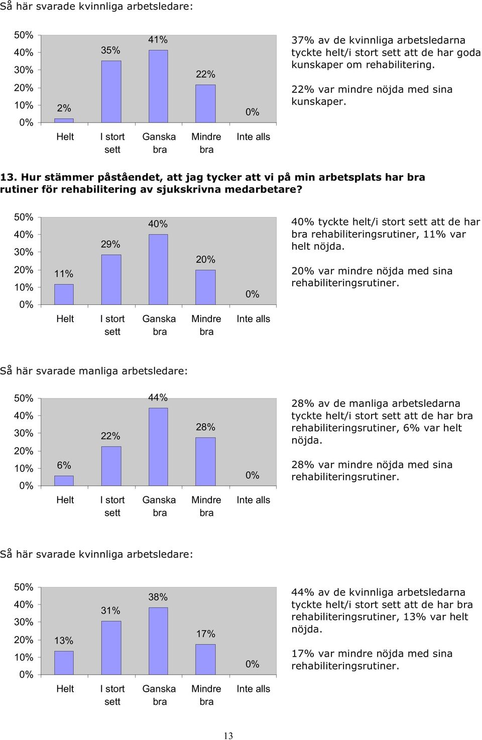 5 4 3 2 1 11% Helt 29% I stort sett 4 Ganska bra 2 Mindre bra Inte alls 4 tyckte helt/i stort sett att de har bra rehabiliteringsrutiner, 11% var helt nöjda.