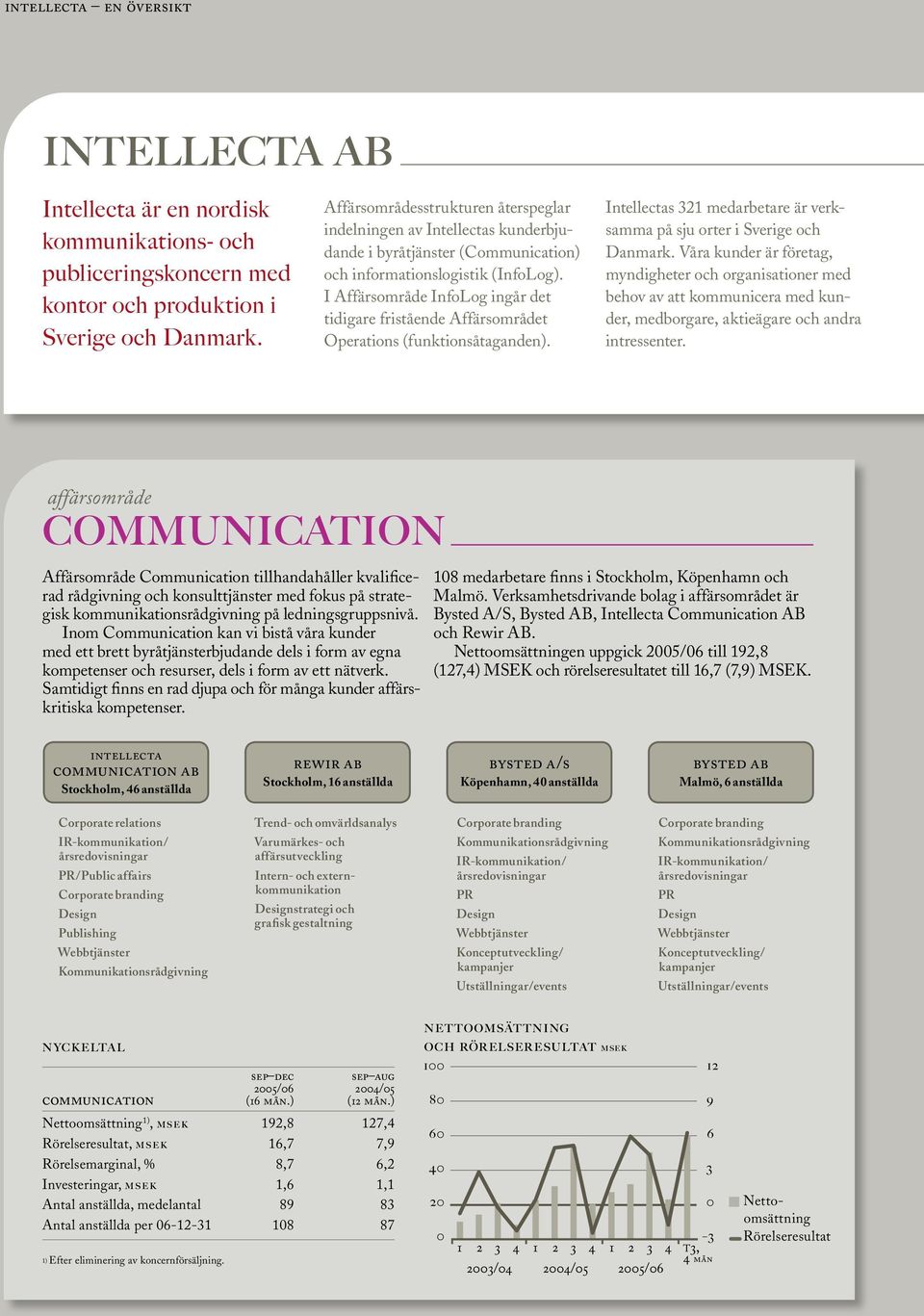 I Affärsområde InfoLog ingår det tidigare fristående Affärsområdet Operations (funktionsåtaganden). Intellectas 321 medarbetare är verksamma på sju orter i Sverige och Danmark.