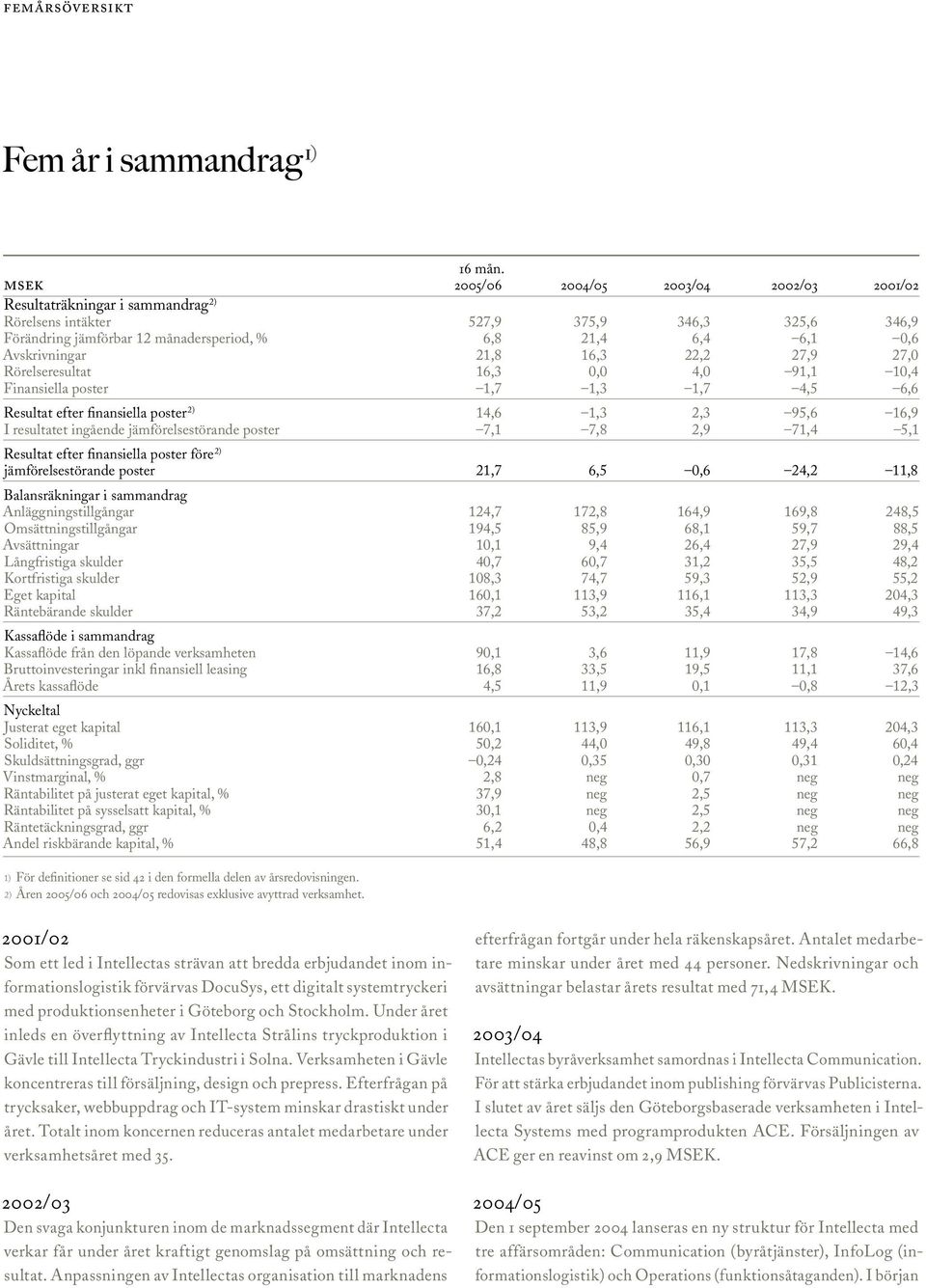 21,8 16,3 22,2 27,9 27,0 Rörelseresultat 16,3 0,0 4,0 91,1 10,4 Finansiella poster 1,7 1,3 1,7 4,5 6,6 Resultat efter finansiella poster 2) 14,6 1,3 2,3 95,6 16,9 I resultatet ingående