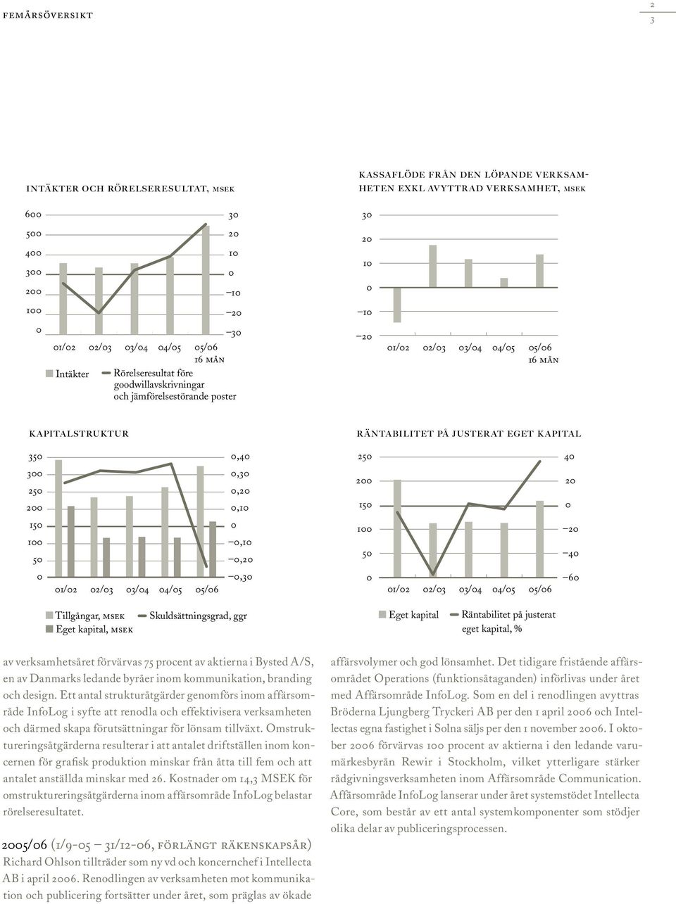 eget k apital 350 0,40 250 40 300 250 200 0,30 0,20 0,10 200 150 20 0 150 100 50 0 0,10 0,20 100 50 20 40 0 01/02 02/03 03/04 04/05 05/06 0,30 0 01/02 02/03 03/04 04/05 05/06 60 Tillgångar, msek