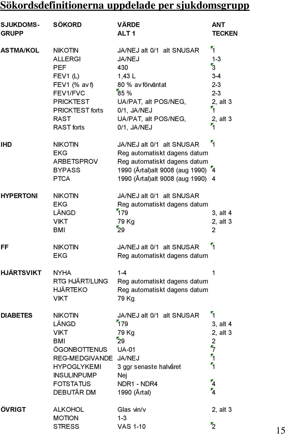 0/1 alt SNUSAR 1 EKG Reg automatiskt dagens datum ARBETSPROV Reg automatiskt dagens datum BYPASS 1990 (Årtal)alt 9008 (aug 1990) 4 PTCA 1990 (Årtal)alt 9008 (aug 1990) 4 HYPERTONI NIKOTIN JA/NEJ alt