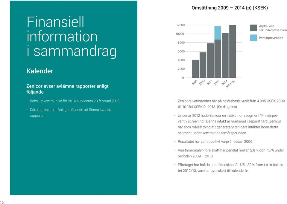 till 1 184 KSEK år 213. (Se diagram). Under år 212 hade Zenicor en intäkt inom segment Primärpreventiv screening. Denna intäkt är markerad i separat färg.