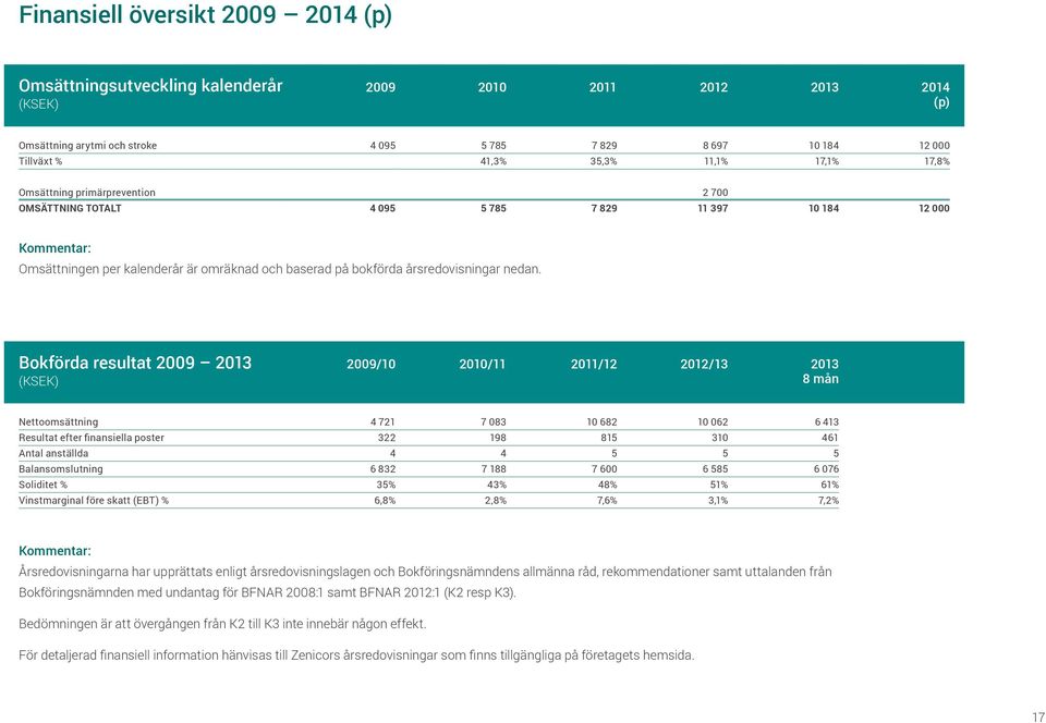 Bokförda resultat 29 213 (KSEK) 29/1 21/11 211/12 212/13 213 8 mån Nettoomsättning Resultat efter finansiella poster Antal anställda Balansomslutning Soliditet % Vinstmarginal före skatt (EBT) % 4