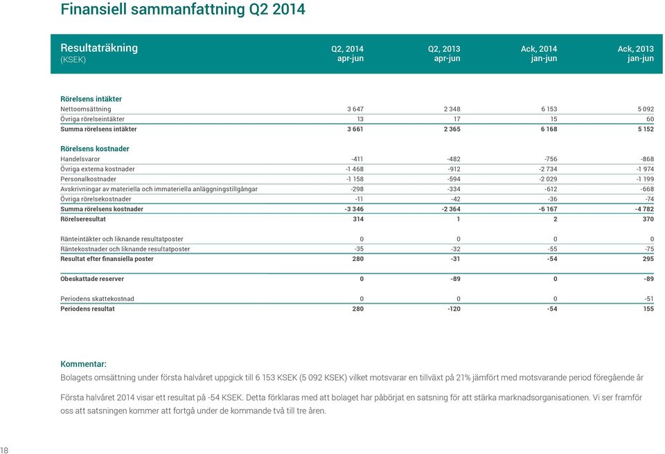 anläggningstillgångar Övriga rörelsekostnader Summa rörelsens kostnader Rörelseresultat -411-1 468-1 158-298 -11-3 346 314-482 -912-594 -334-42 -2 364 1-756 -2 734-2 29-612 -36-6 167 2-868 -1 974-1