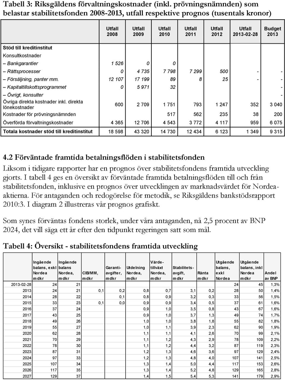 Bankgarantier 1 526 0 0 Rättsprocesser 0 4 735 7 798 7 299 500 - - Försäljning, panter mm.