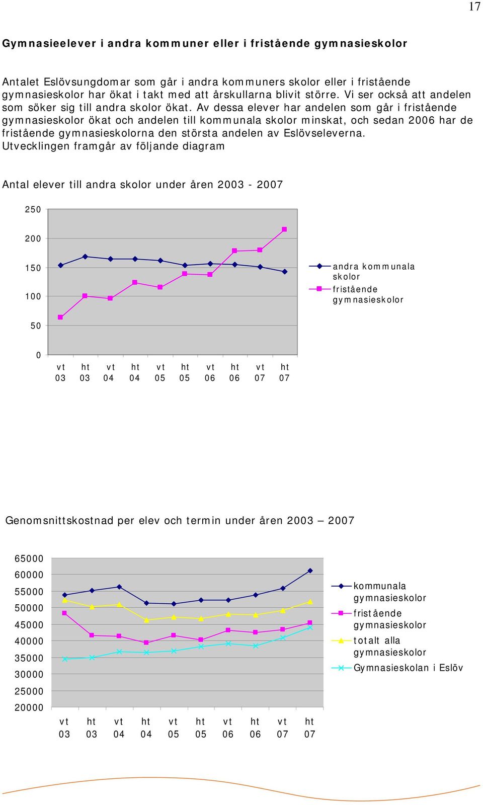 Av dessa elever har andelen som går i fristående gymnasieskolor ökat och andelen till kommunala skolor minskat, och sedan 2006 har de fristående gymnasieskolorna den största andelen av Eslövseleverna.