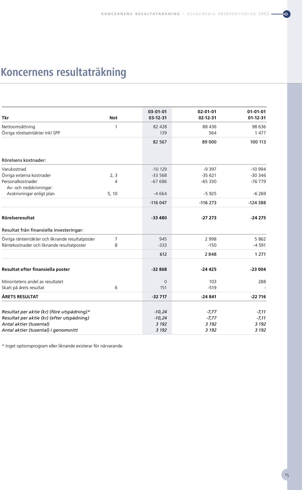 568-35 621-30 346 Personalkostnader 4-67 686-65 330-76 779 Av- och nedskrivningar: Avskrivningar enligt plan 5, 10-4 664-5 925-6 269-116 047-116 273-124 388 Rörelseresultat -33 480-27 273-24 275