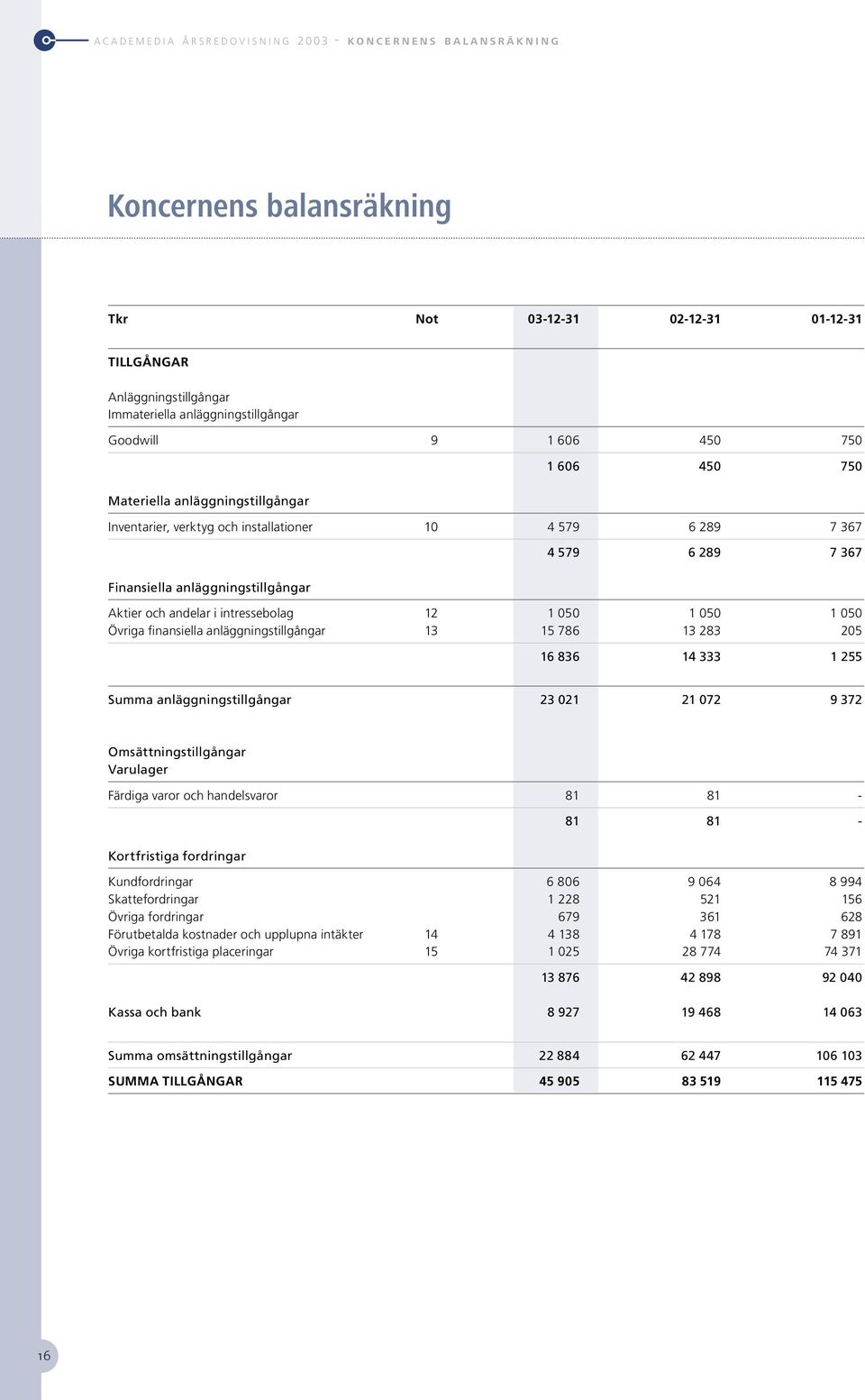 anläggningstillgångar 4 579 6 289 7 367 Aktier och andelar i intressebolag 12 1 050 1 050 1 050 Övriga finansiella anläggningstillgångar 13 15 786 13 283 205 16 836 14 333 1 255 Summa