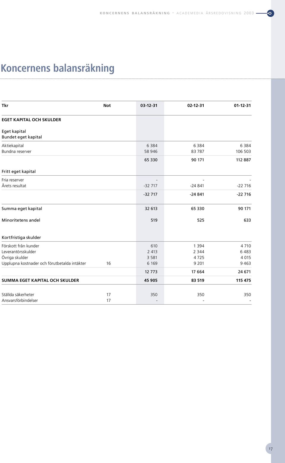 717-24 841-22 716 Summa eget kapital 32 613 65 330 90 171 Minoritetens andel 519 525 633 Kortfristiga skulder Förskott från kunder 610 1 394 4 710 Leverantörsskulder 2 413 2 344 6 483 Övriga skulder