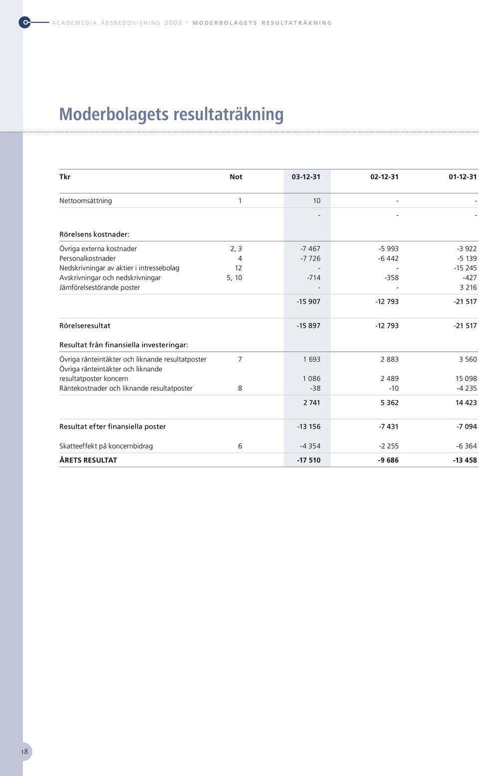 nedskrivningar 5, 10-714 -358-427 Jämförelsestörande poster - - 3 216-15 907-12 793-21 517 Rörelseresultat -15 897-12 793-21 517 Resultat från finansiella investeringar: Övriga ränteintäkter och