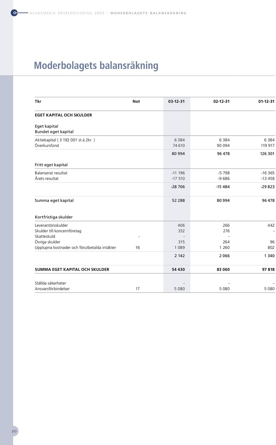 365 Årets resultat -17 510-9 686-13 458-28 706-15 484-29 823 Summa eget kapital 52 288 80 994 96 478 Kortfristiga skulder Leverantörsskulder 406 266 442 Skulder till koncernföretag 332 276 -