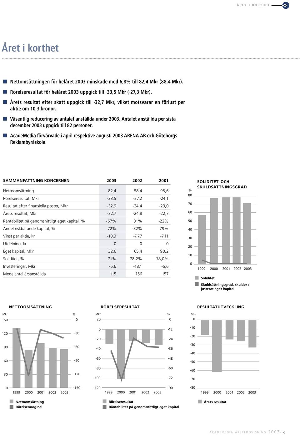 Antalet anställda per sista december 2003 uppgick till 82 personer. AcadeMedia förvärvade i april respektive augusti 2003 ARENA AB och Göteborgs Reklambyråskola.