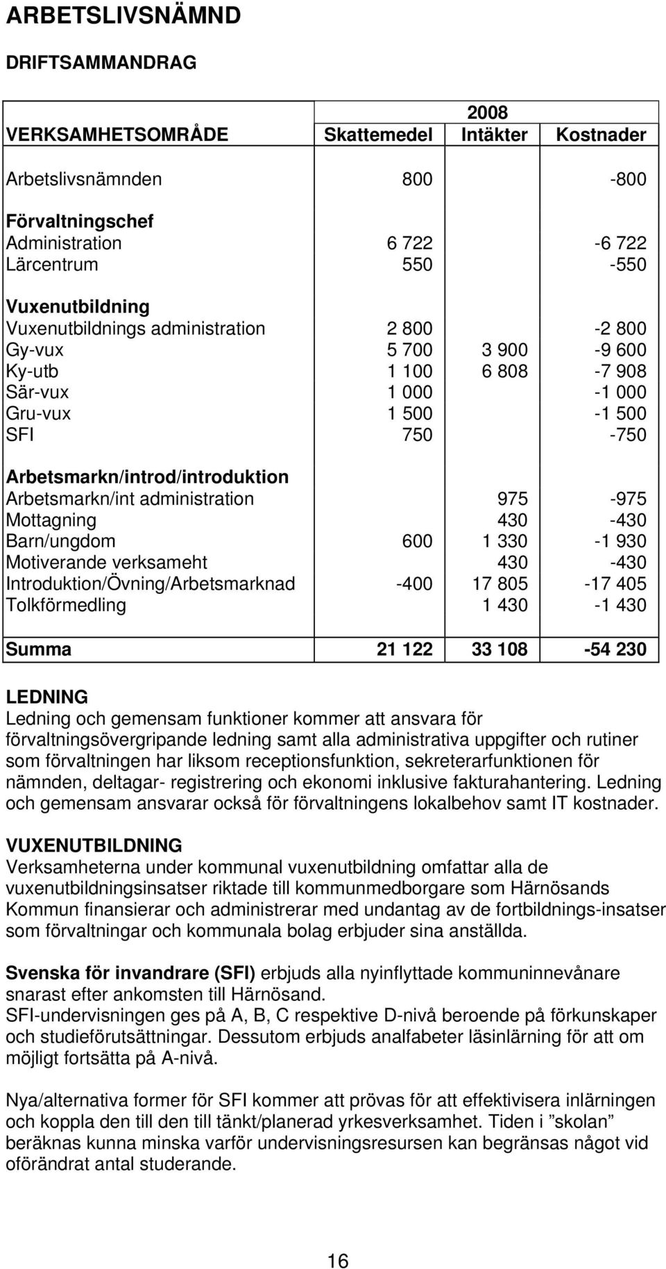 administration 975-975 Mottagning 430-430 Barn/ungdom 600 1 330-1 930 Motiverande verksameht 430-430 Introduktion/Övning/Arbetsmarknad -400 17 805-17 405 Tolkförmedling 1 430-1 430 Summa 21 122 33