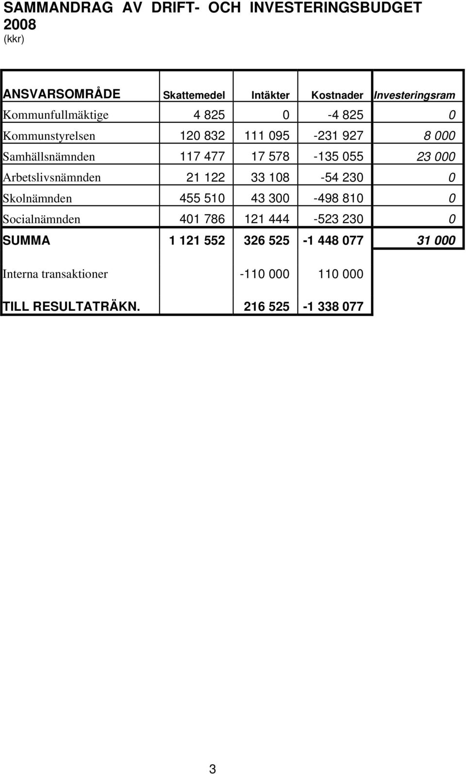 23 000 Arbetslivsnämnden 21 122 33 108-54 230 0 Skolnämnden 455 510 43 300-498 810 0 Socialnämnden 401 786 121 444-523