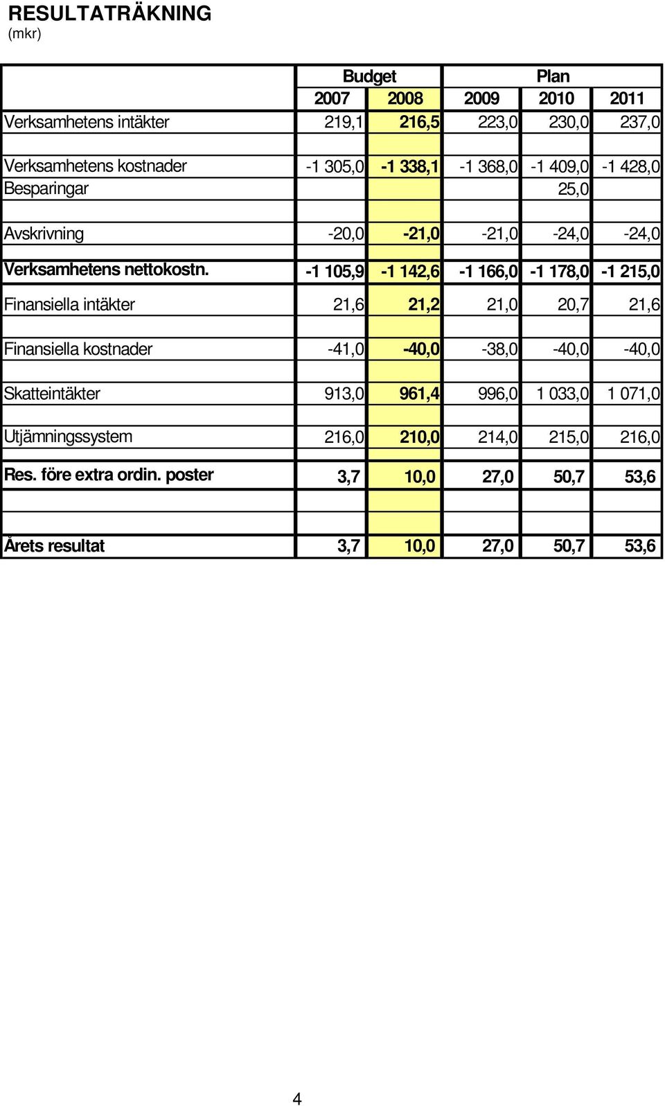 -1 105,9-1 142,6-1 166,0-1 178,0-1 215,0 Finansiella intäkter 21,6 21,2 21,0 20,7 21,6 Finansiella kostnader -41,0-40,0-38,0-40,0-40,0