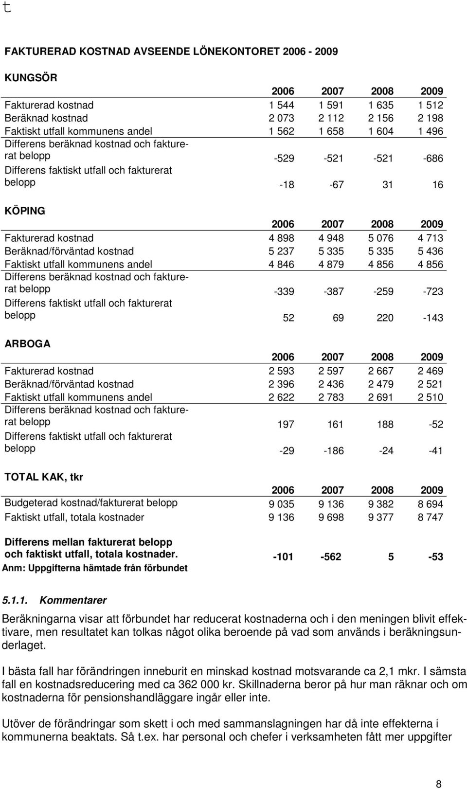 898 4 948 5 076 4 713 Beräknad/förväntad kostnad 5 237 5 335 5 335 5 436 Faktiskt utfall kommunens andel 4 846 4 879 4 856 4 856 Differens beräknad kostnad och fakturerat belopp -339-387 -259-723