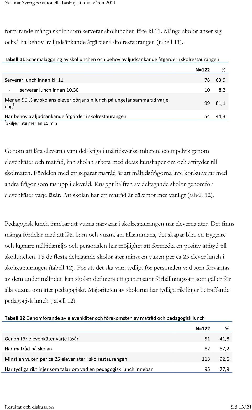 30 10 8,2 Mer än 90 % av skolans elever börjar sin lunch på ungefär samma tid varje dag 1 99 81,1 Har behov av ljudsänkande åtgärder i skolrestaurangen 54 44,3 1 Skiljer inte mer än 15 min Genom att