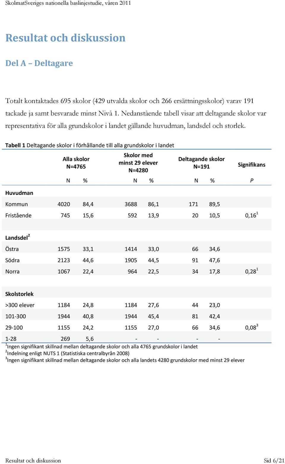 Tabell 1 Deltagande skolor i förhållande till alla grundskolor i landet Huvudman Alla skolor N=4765 Skolor med minst 29 elever N=4280 Deltagande skolor N=191 Signifikans N % N % N % P Kommun 4020