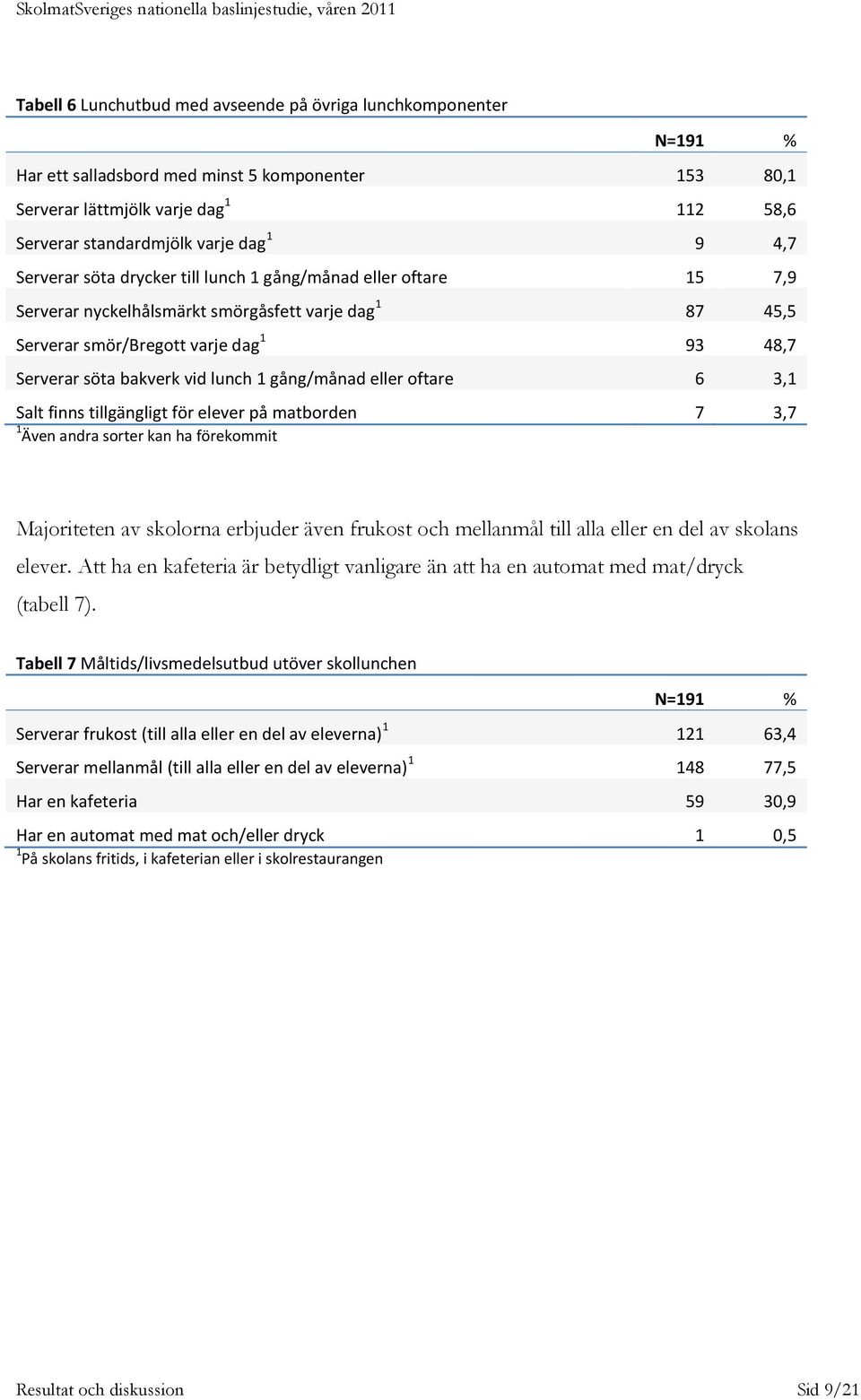 lunch 1 gång/månad eller oftare 6 3,1 Salt finns tillgängligt för elever på matborden 7 3,7 1 Även andra sorter kan ha förekommit Majoriteten av skolorna erbjuder även frukost och mellanmål till alla