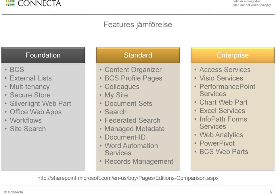 Automation Services Records Management Enterprise Access Services Visio Services PerformancePoint Services Chart Web Part Excel Services