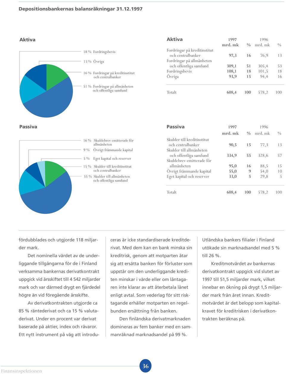 mk % Fordringar på kreditinstitut och centralbanker 97,3 16 76,9 13 Fordringar på allmänheten och offentliga samfund 309,1 51 305,4 53 Fordringsbevis 108,1 18 101,5 18 Övriga 93,9 15 94,4 16 Totalt