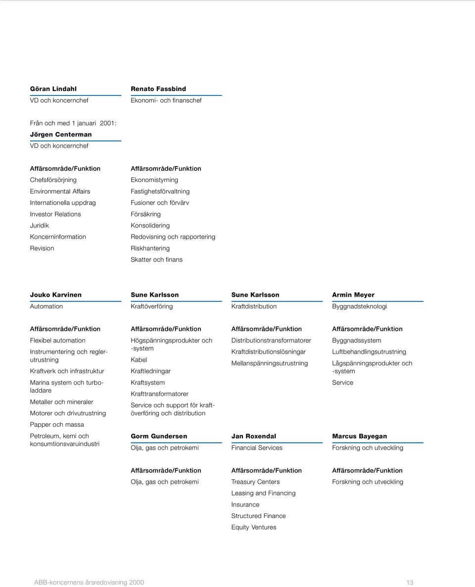 rapportering Revision Riskhantering Skatter och finans Jouko Karvinen Sune Karlsson Sune Karlsson Armin Meyer Automation Kraftöverföring Kraftdistribution Byggnadsteknologi Affärsområde/Funktion