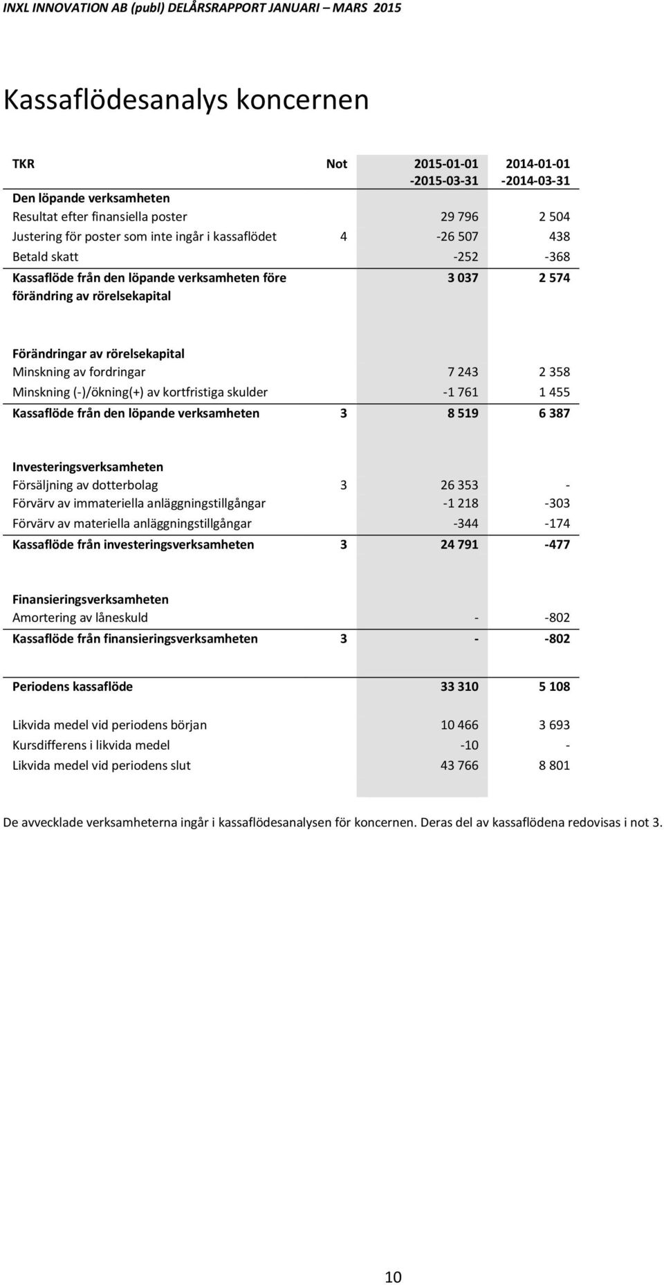 ()/ökning(+) av kortfristiga skulder 1 761 1 455 Kassaflöde från den löpande verksamheten 3 8 519 6 387 Investeringsverksamheten Försäljning av dotterbolag 3 26 353 Förvärv av immateriella