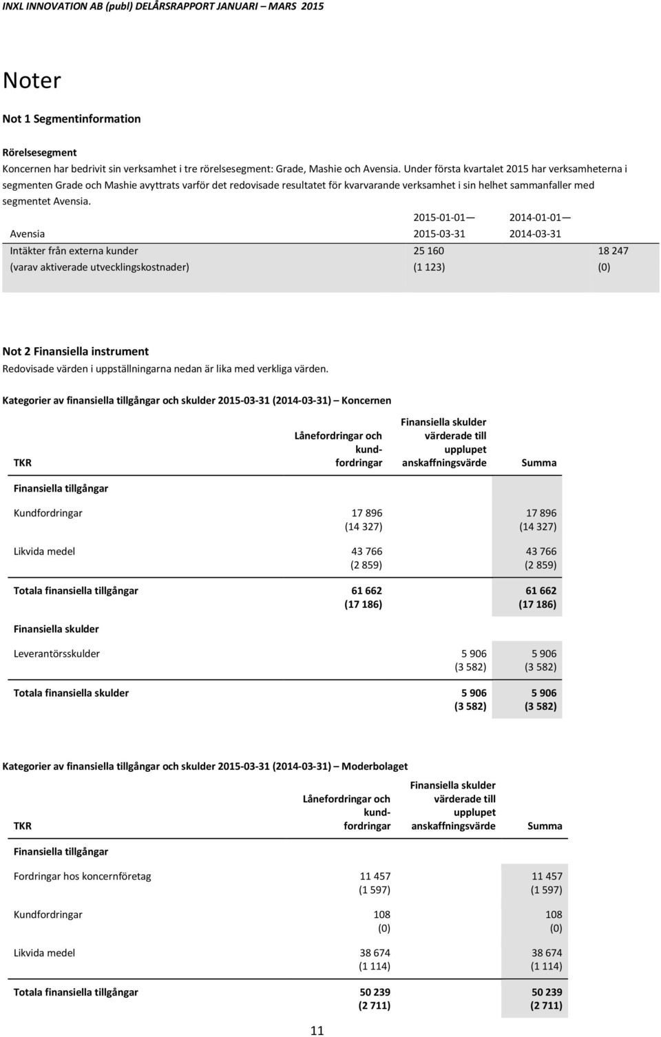 Avensia 20150101 20150331 20140101 20140331 Intäkter från externa kunder 25 160 18 247 (varav aktiverade utvecklingskostnader) (1 123) (0) Not 2 Finansiella instrument Redovisade värden i