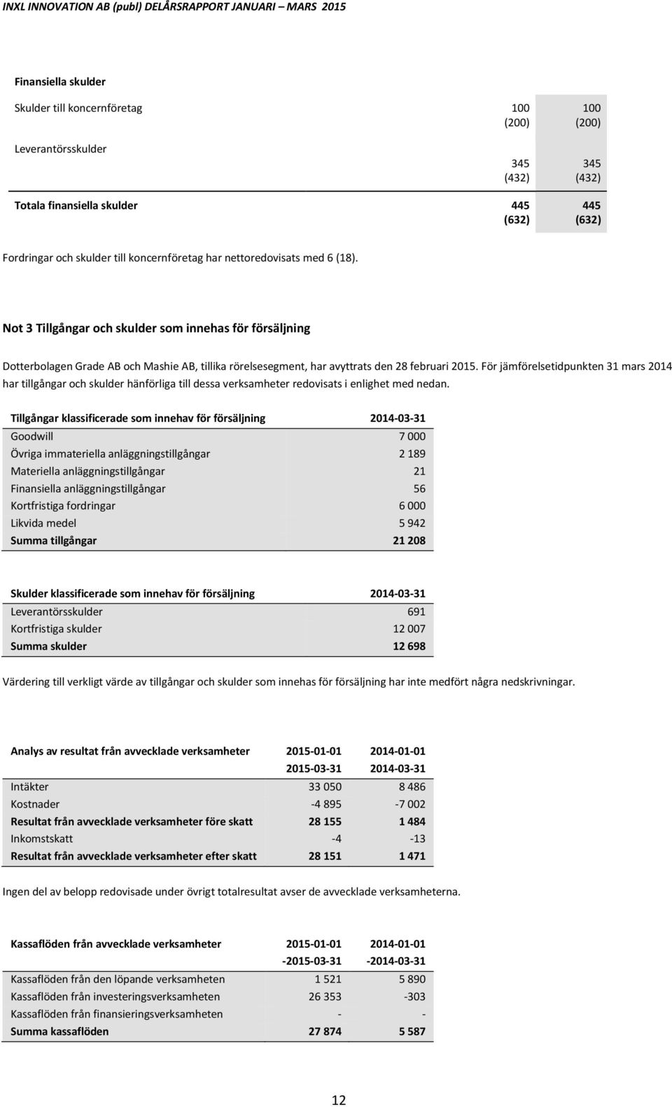 För jämförelsetidpunkten 31 mars 2014 har tillgångar och skulder hänförliga till dessa verksamheter redovisats i enlighet med nedan.