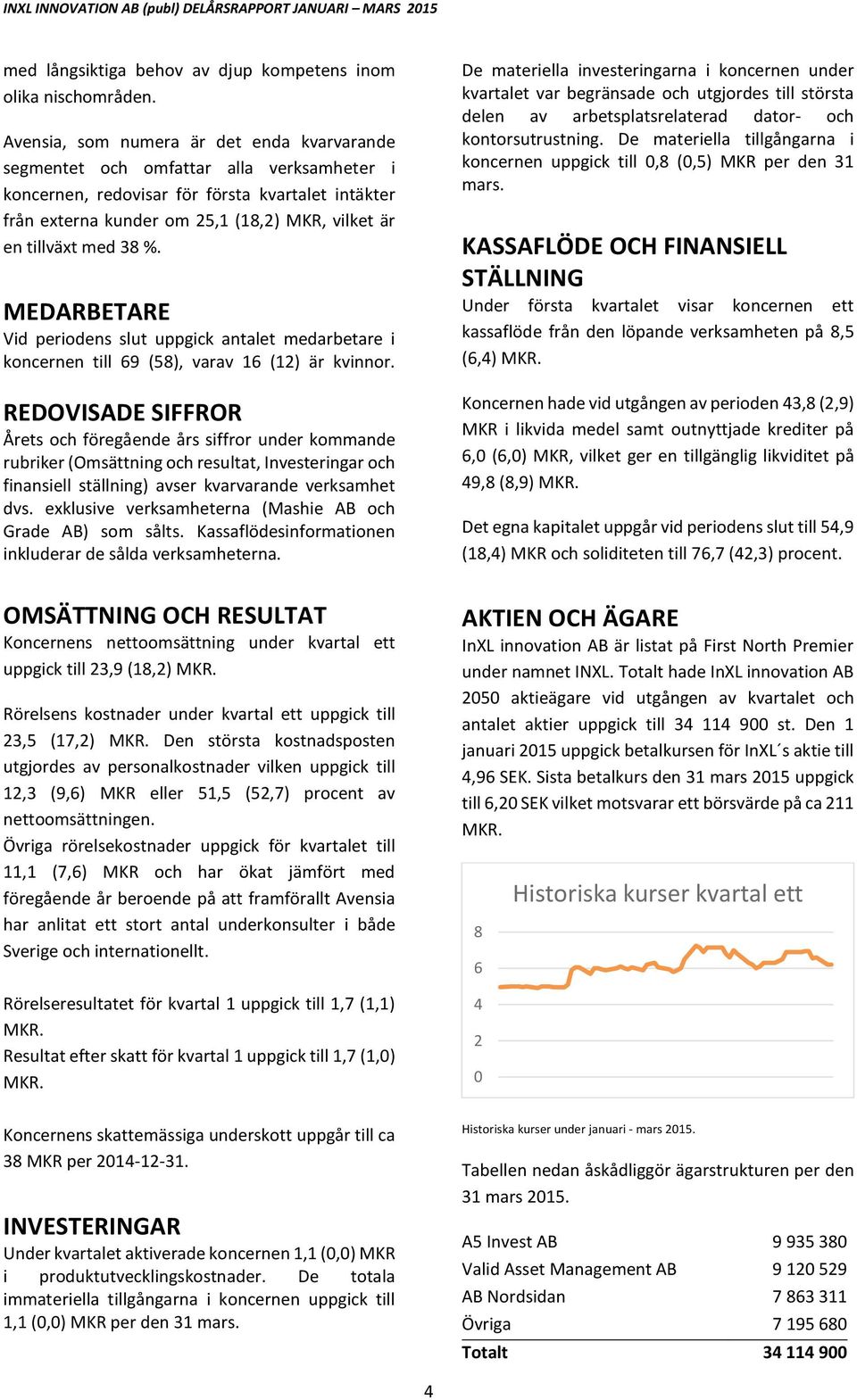 med 38 %. MEDARBETARE Vid periodens slut uppgick antalet medarbetare i koncernen till 69 (58), varav 16 (12) är kvinnor.