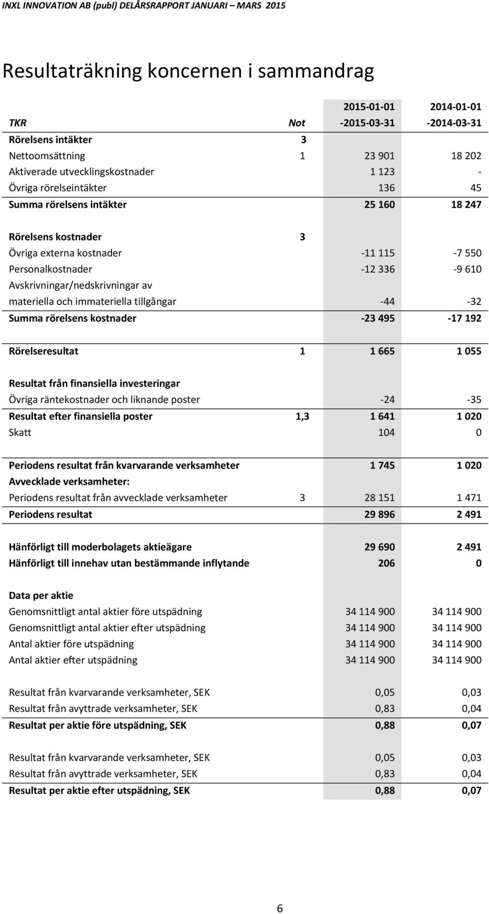 tillgångar 44 32 Summa rörelsens kostnader 23 495 17 192 Rörelseresultat 1 1 665 1 055 Resultat från finansiella investeringar Övriga räntekostnader och liknande poster 24 35 Resultat efter