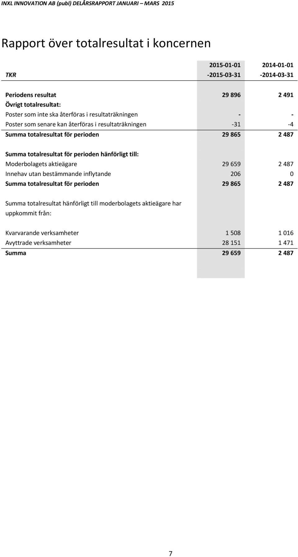 perioden hänförligt till: Moderbolagets aktieägare Innehav utan bestämmande inflytande Summa totalresultat för perioden 29 659 206 29 865 2 487 0 2 487 Summa