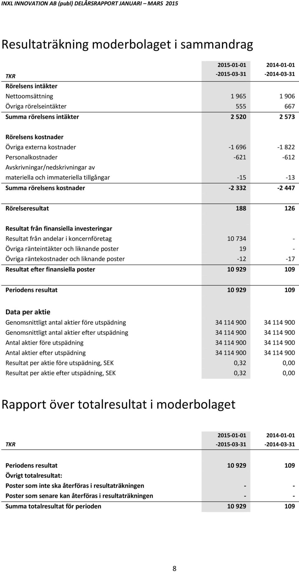 Rörelseresultat 188 126 Resultat från finansiella investeringar Resultat från andelar i koncernföretag 10 734 Övriga ränteintäkter och liknande poster 19 Övriga räntekostnader och liknande poster 12