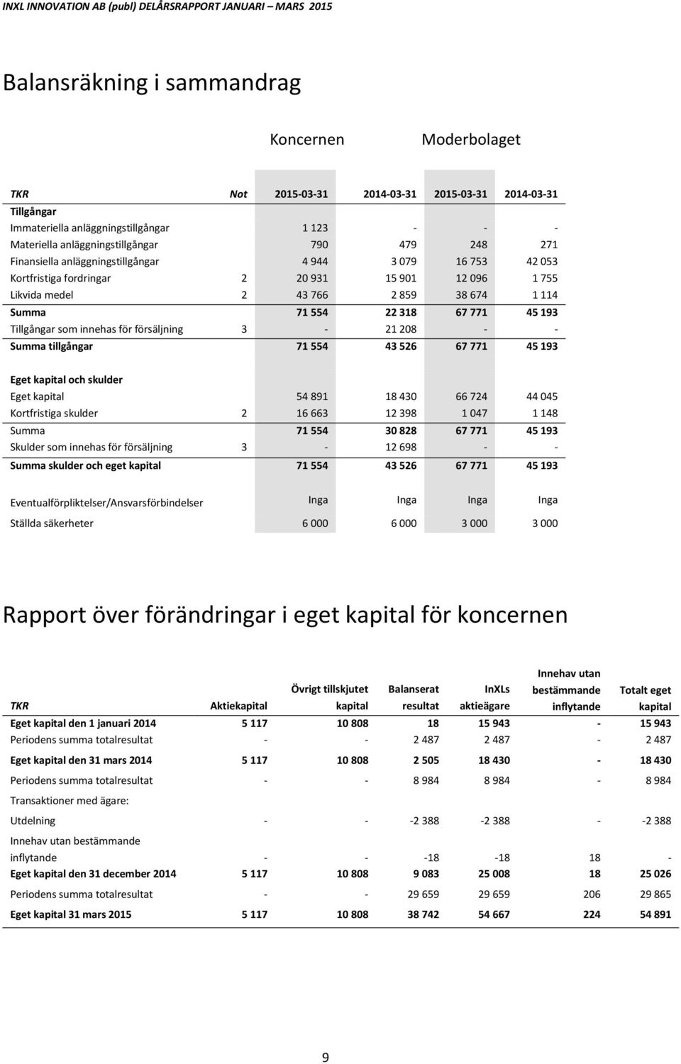 som innehas för försäljning 3 21 208 Summa tillgångar 71 554 43 526 67 771 45 193 Eget kapital och skulder Eget kapital 54 891 18 430 66 724 44 045 Kortfristiga skulder 2 16 663 12 398 1 047 1 148