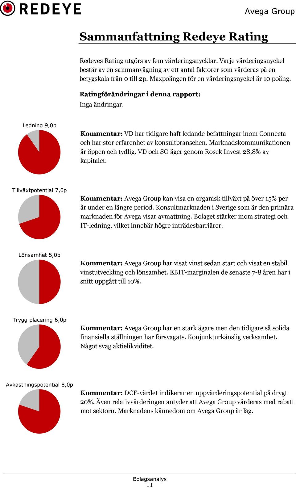 Ledning 9,0p Kommentar: VD har tidigare haft ledande befattningar inom Connecta och har stor erfarenhet av konsultbranschen. Marknadskommunikationen är öppen och tydlig.