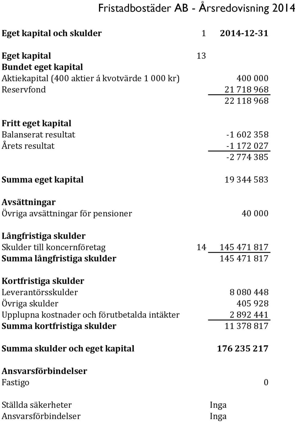 till koncernföretag 14 145 471 817 Summa långfristiga skulder 145 471 817 Kortfristiga skulder Leverantörsskulder 8 080 448 Övriga skulder 405 928 Upplupna kostnader och