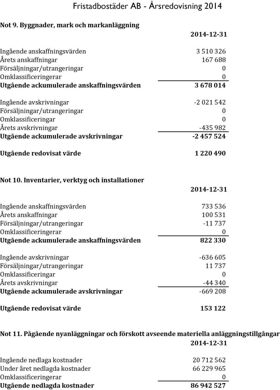 688 0 0 3 678 014 Ingående avskrivningar -2 021 542 Försäljningar/utrangeringar 0 Omklassificeringar 0 Årets avskrivningar -435 982 Utgående ackumulerade avskrivningar -2 457 524 Utgående redovisat