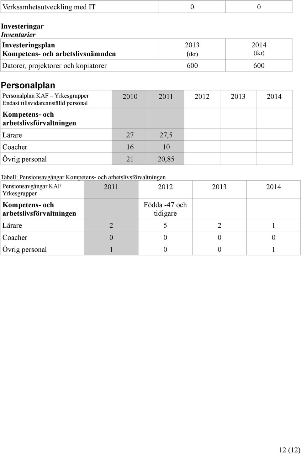 27,5 Coacher 16 10 Övrig personal 21 20,85 2014 (tkr) 2010 2011 2014 Tabell: Pensionsavgångar Kompetens- och arbetslivsförvaltningen