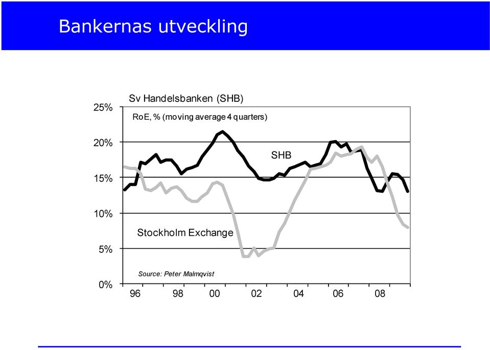 20% SHB 15% 10% 5% Stockholm Exchange 0%