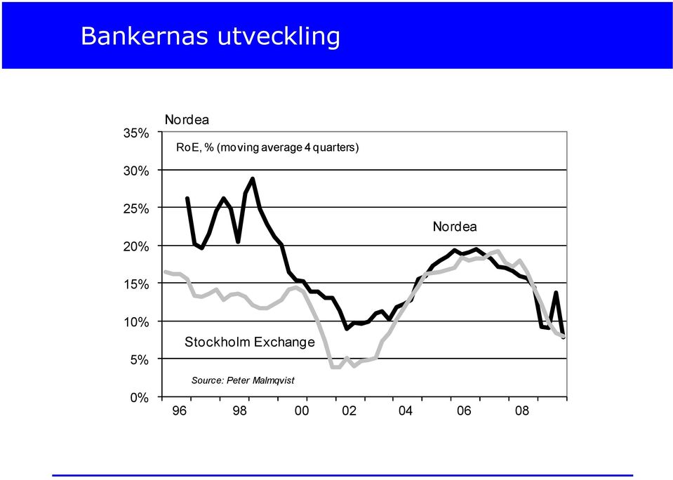 Nordea 15% 10% 5% 0% Stockholm Exchange