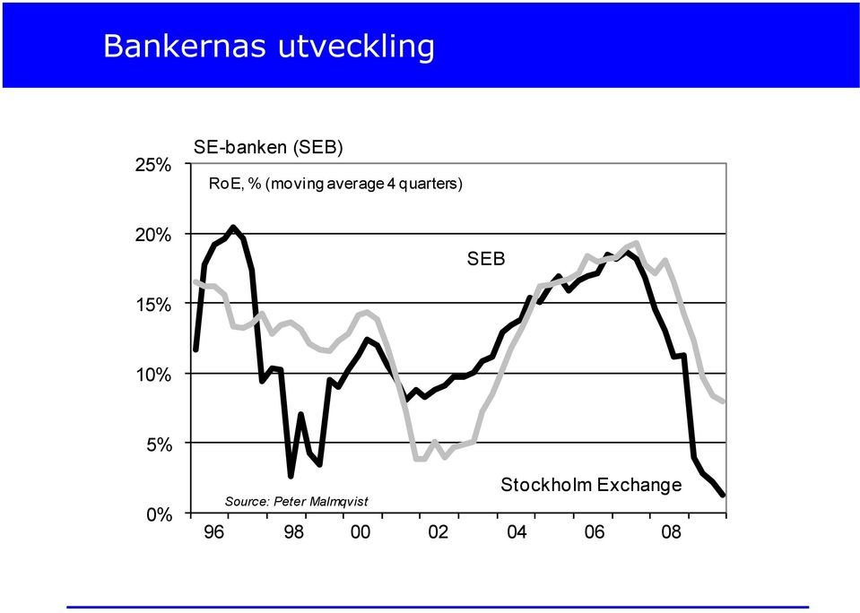 SEB 15% 10% 5% 0% Source: Peter